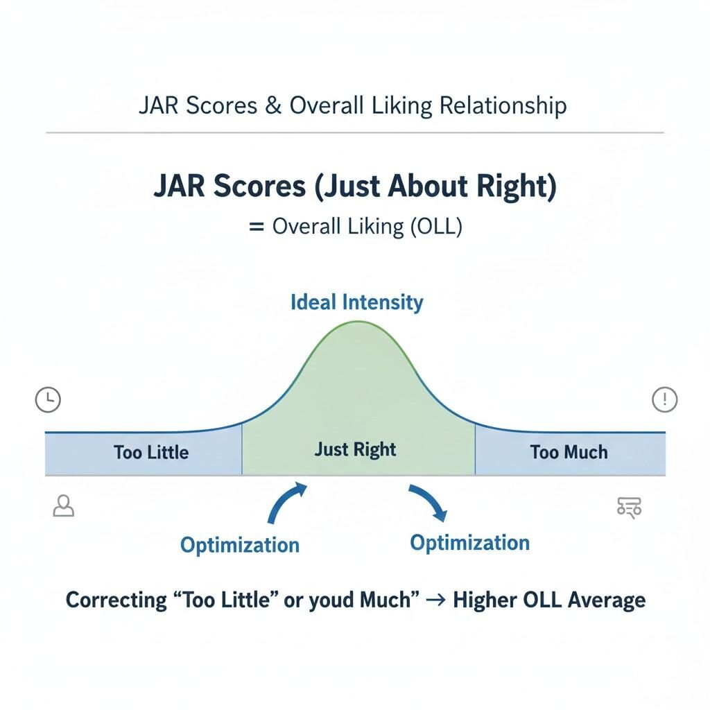 Cette infographie explique visuellement la relation entre les scores Just About Right (JAR) et l'appréciation globale (OLL). Il met en évidence « l'intensité idéale » sous la forme d'une courbe en cloche, montrant que l'optimisation des produits en corrigeant les attributs « Trop peu » ou « Trop » vers la zone « Juste ce qu'il faut » conduit à une appréciation globale moyenne plus élevée. Cela illustre l’importance de l’optimisation pour atteindre l’intensité idéale dans les attributs du produit.