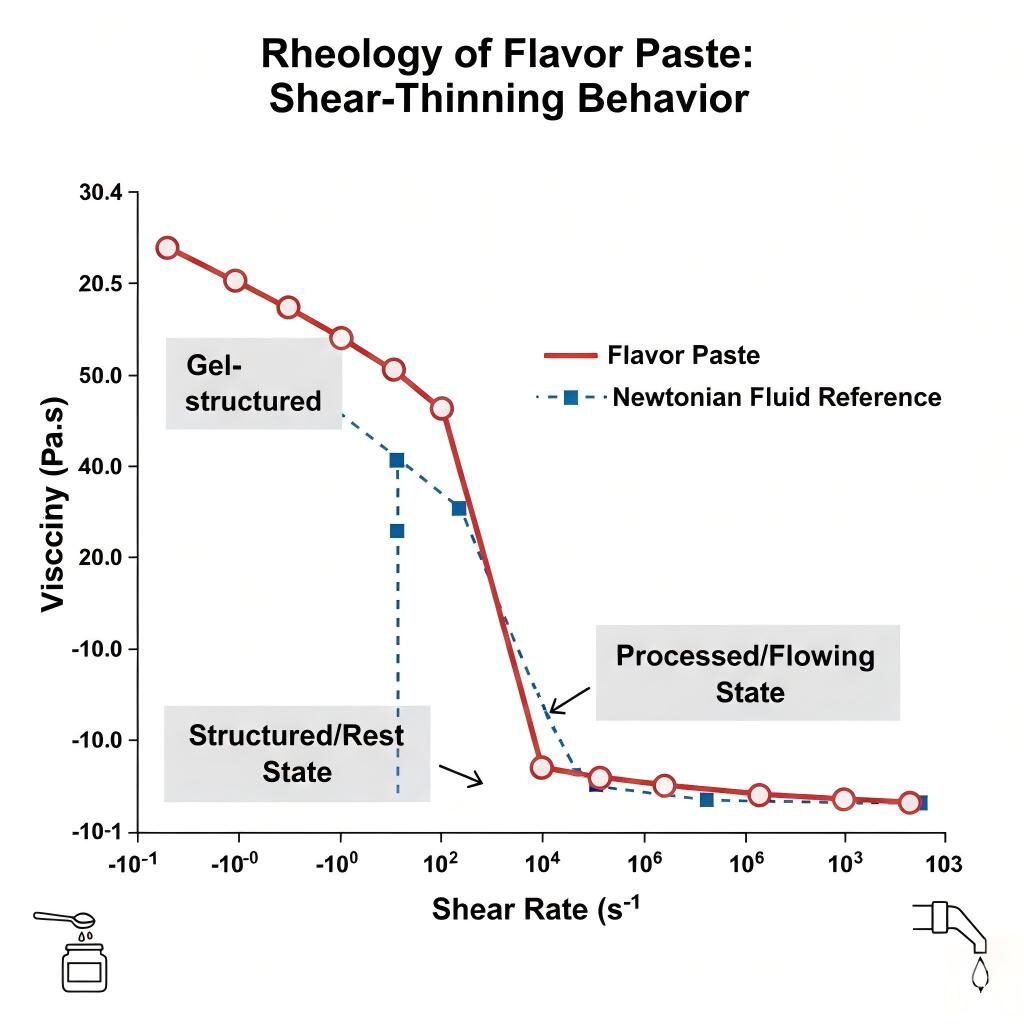 Graphique rhéologique professionnel illustrant le comportement fluidifiant des pâtes aromatiques. Découvrez comment les « états de repos » à haute viscosité passent aux « états d'écoulement » à faible viscosité pendant le traitement.