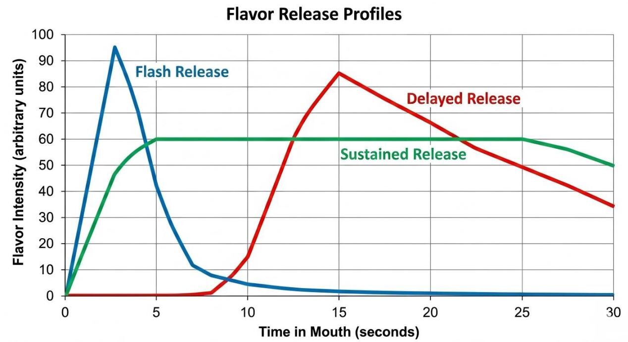 A technical scientific graph illustrating three distinct flavor release profiles: Flash Release (rapid spike), Delayed Release (late onset), and Sustained Release (long-lasting plateau) over time.