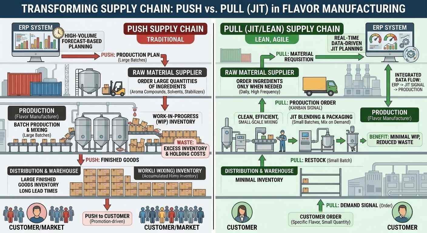 Un organigramme complet comparant les chaînes d'approvisionnement push-supply traditionnelles avec les systèmes d'approvisionnement pull-supply juste à temps (JIT) allégés et agiles.