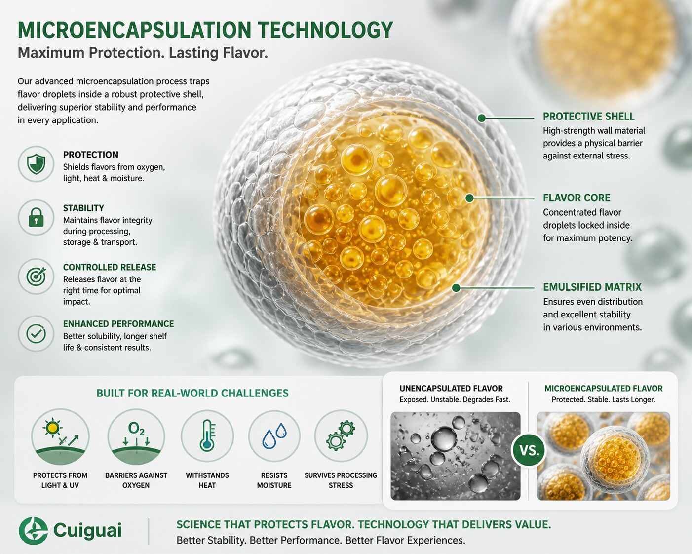 Visualisation microscopique détaillée de la technologie de microencapsulation, montrant des gouttelettes d'arôme protégées dans une coque robuste pour une stabilité et une résistance à la dégradation améliorées.