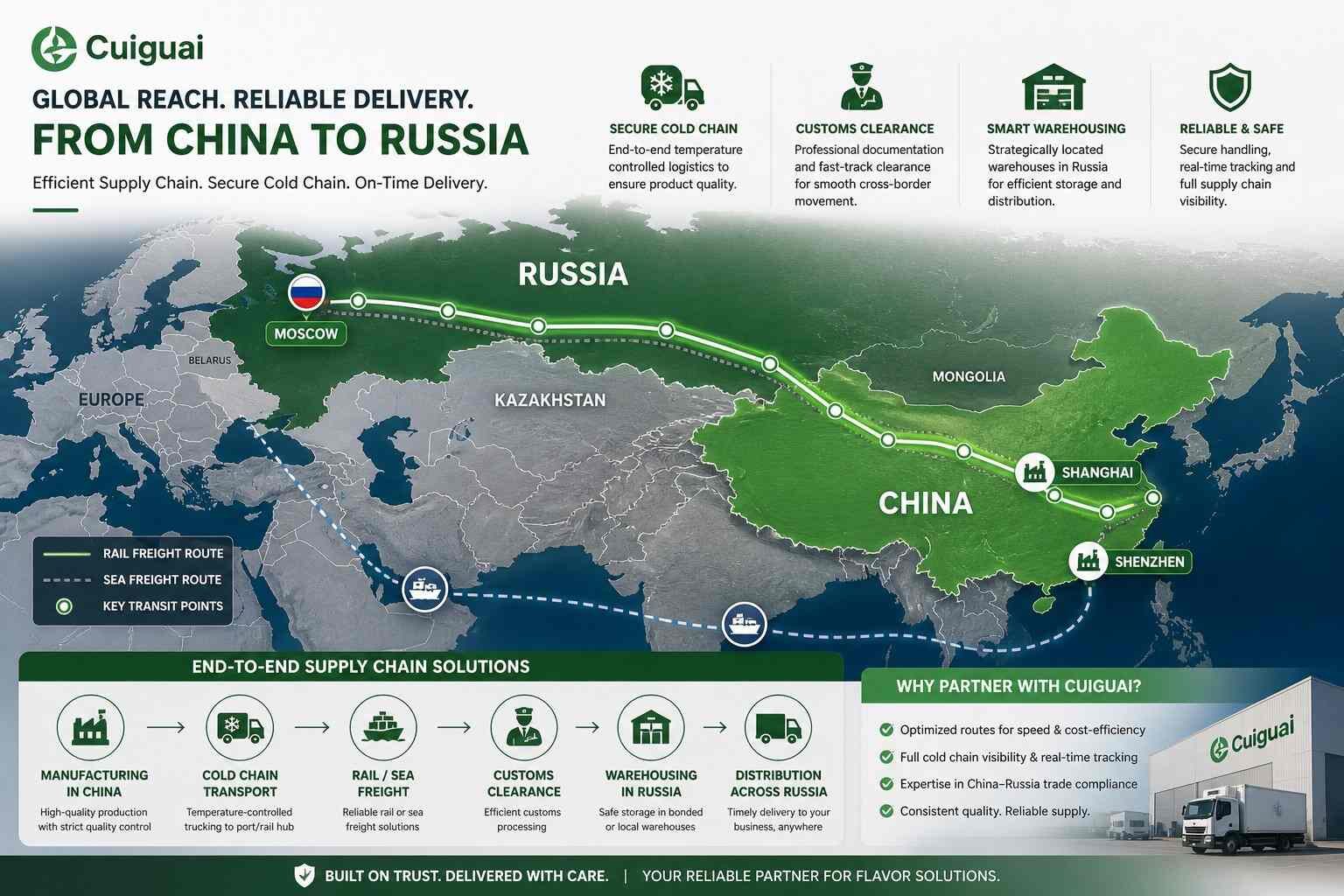 Stylized global map illustrating efficient supply chain routes from China to Russia, highlighting cold-chain logistics, customs clearance, and warehousing for reliable distribution.