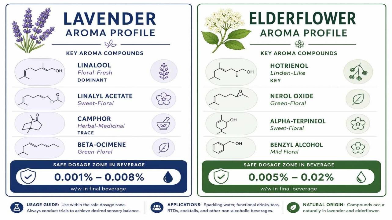 一份双屏科学信息图，展示薰衣草（芳樟醇、芳樟酯、樟脑、β-橙花烯）与接骨木花（热酯醇、香叶醇氧化物、α-萜品烯醇、苄醇）的关键芳香化合物及其在食品饮料配方中的安全用量区间，摘自CUIGUAI Flavoring的植物性风味指南。