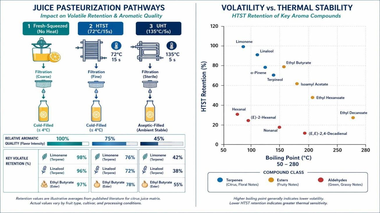 A split-panel technical diagram comparing fresh-squeezed (100%), HTST (75%), and UHT (45%) juice flavor quality with volatile retention percentages, alongside a volatility vs. thermal stability scatter plot showing terpenes, esters, and aldehydes by compound class — from CUIGUAI Flavoring's juice pasteurization flavor guide.